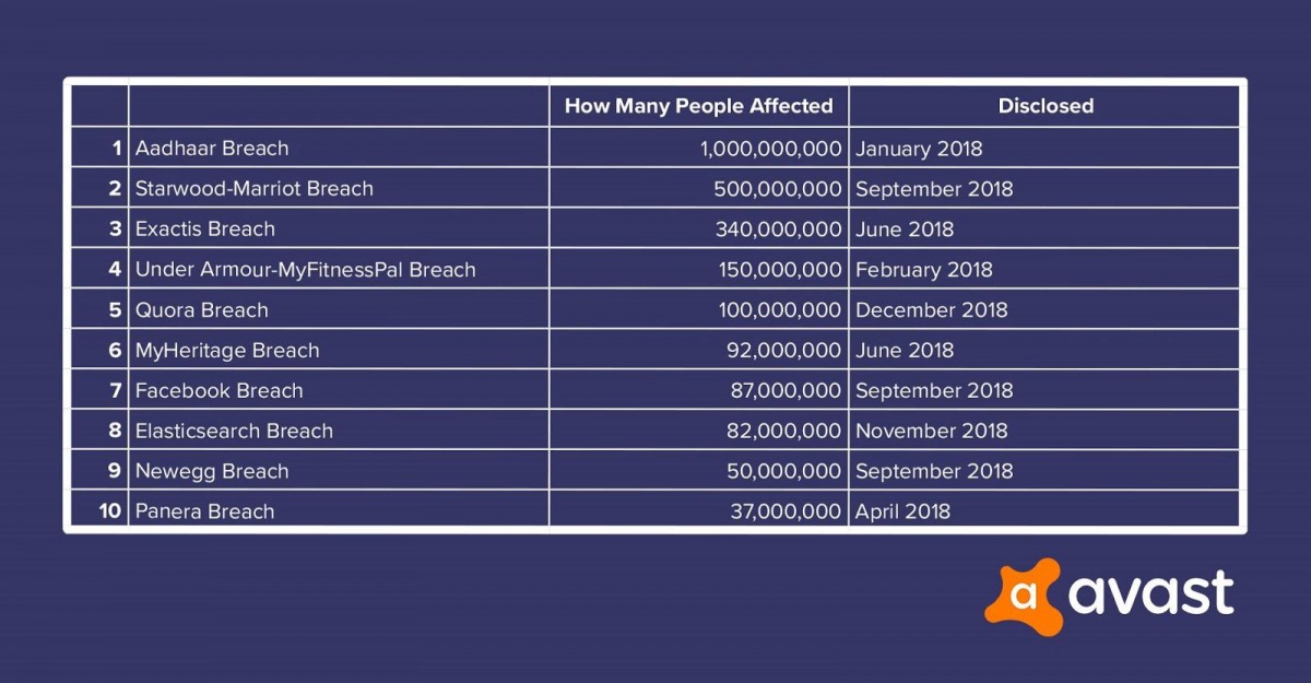 Top 10 Biggest Data Breaches in 2018,Says Avast Software